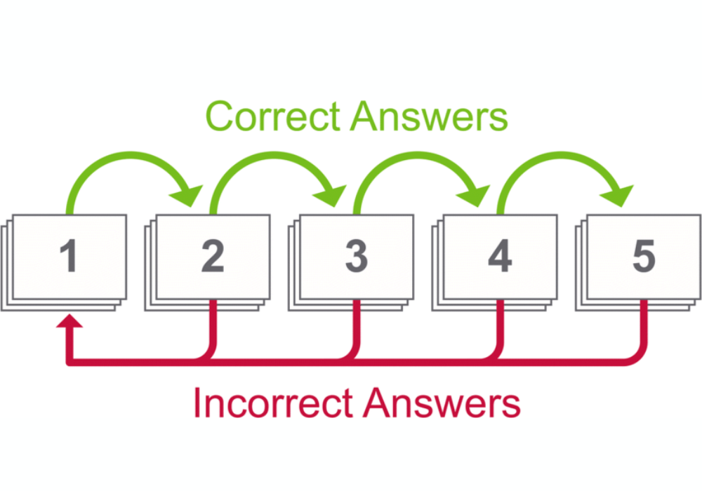 How Does the Leitner System Work?