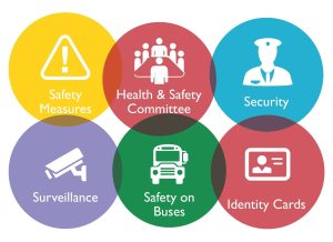 Infographic showing key school safety measures: Safety Measures, Health & Safety Committee, Security, Surveillance, Safety on Buses, and Identity Cards